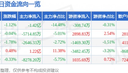 股票行情快报:山西汾酒(600809)7月1日主力资金净卖出1.42亿元