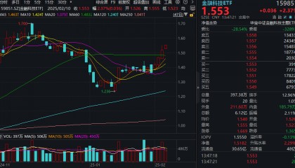 ETF盘中资讯|AI应用驱动,软件股涨疯了!金融科技ETF(159851)涨超2%冲击四连阳,京北方涨停封板