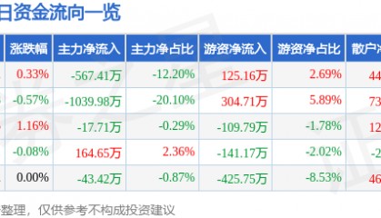 股票行情快报:新华百货(600785)7月28日主力资金净卖出567.41万元