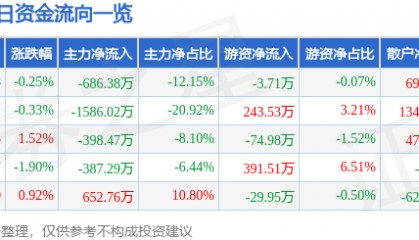 股票行情快报:新华百货(600785)7月18日主力资金净卖出686.38万元