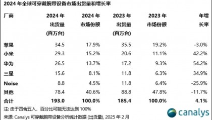 蓝牙资讯|2024年全球可穿戴腕带设备出货1.93亿台，智能防丢成为标配