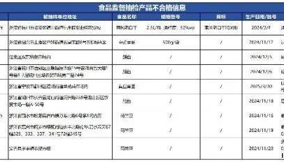 质检资讯|浙江省市场监督管理局2025年第23期食品监督抽检通告