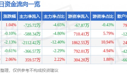 股票行情快报:天音控股(000829)9月11日主力资金净卖出725.72万元