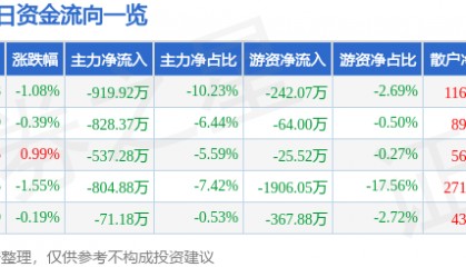 股票行情快报:鄂尔多斯(600295)8月19日主力资金净卖出919.92万元