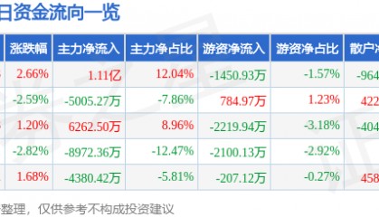 股票行情快报：完美世界（002624）5月28日主力资金净买入1.11亿元