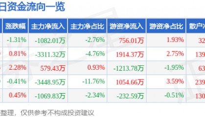 股票行情快报:中船防务(600685)8月26日主力资金净卖出1082.01万元