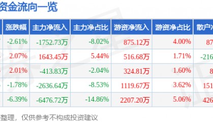 股票行情快报:中海达(300177)9月9日主力资金净卖出1752.73万元