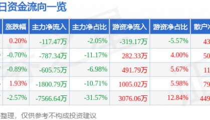 股票行情快报:鄂尔多斯(600295)9月11日主力资金净卖出117.47万元