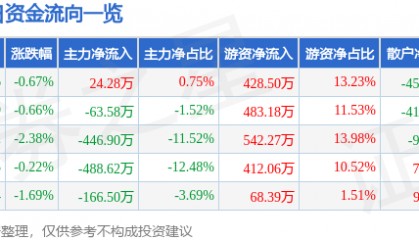 股票行情快报：中关村（000931）5月18日主力资金净买入24.28万元