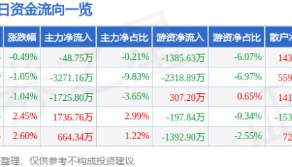 股票行情快报：科大智能（300222）1月22日主力资金净卖出48.75万元