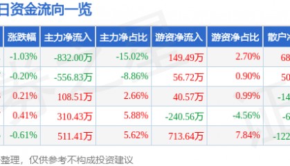 股票行情快报:三友化工(600409)6月19日主力资金净卖出832.00万元