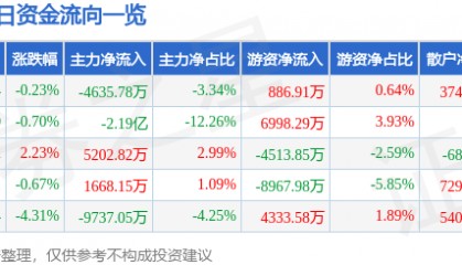 股票行情快报:山西汾酒(600809)9月2日主力资金净卖出4635.78万元