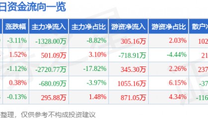 股票行情快报:正虹科技(000702)8月27日主力资金净卖出1328.00万元