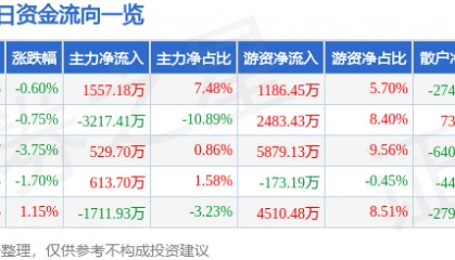 股票行情快报：深圳能源（000027）9月1日主力资金净买入1557.18万元