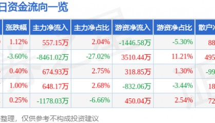 股票行情快报:奥普光电(002338)7月16日主力资金净买入557.15万元