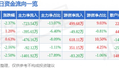 股票行情快报：凤凰光学（600071）5月20日主力资金净卖出723.54万元