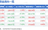 股票行情快报:天音控股(000829)8月7日主力资金净买入228.51万元