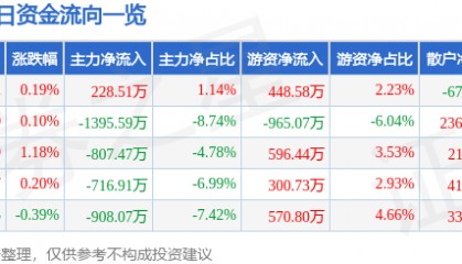 股票行情快报:天音控股(000829)8月7日主力资金净买入228.51万元