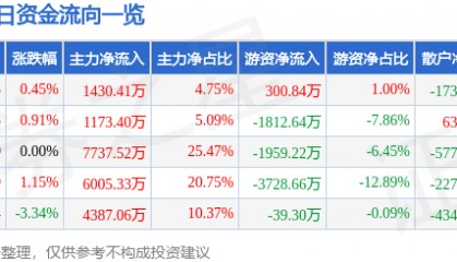 股票行情快报:华菱钢铁(000932)6月25日主力资金净买入1430.41万元