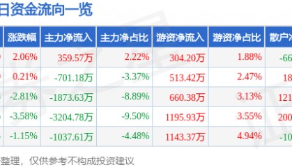 股票行情快报:天音控股(000829)9月5日主力资金净买入359.57万元