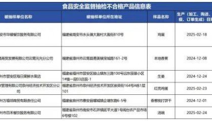 质检资讯|福建省市场监督管理局2025年第20期食品监督抽检通告
