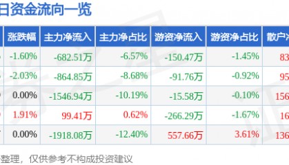 股票行情快报：中国宝安（000009）7月8日主力资金净卖出682.51万元
