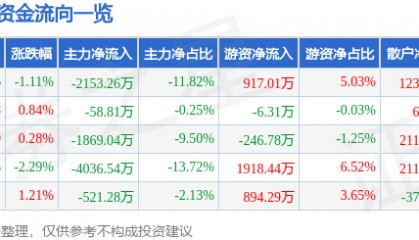 股票行情快报:中海达(300177)7月14日主力资金净卖出2153.26万元