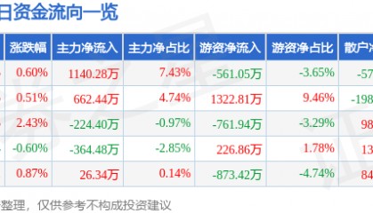 股票行情快报:豪迈科技(002595)6月5日主力资金净买入1140.28万元