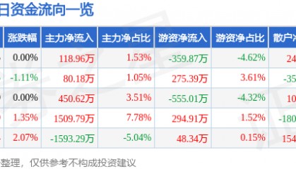 股票行情快报:飞乐音响(600651)7月3日主力资金净买入118.96万元