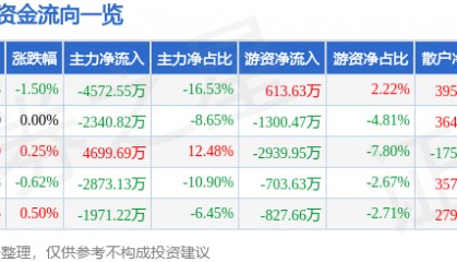 股票行情快报:新北洋(002376)7月22日主力资金净卖出4572.55万元