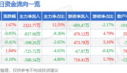 股票行情快报:天音控股(000829)9月16日主力资金净买入2321.77万元