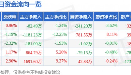 股票行情快报:飞乐音响(600651)6月23日主力资金净卖出82.49万元