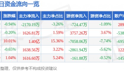 股票行情快报:华新水泥(600801)10月14日主力资金净卖出2170.19万元