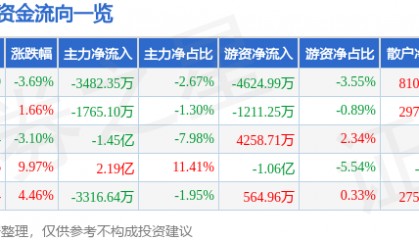 股票行情快报：法尔胜（000890）4月28日主力资金净卖出3482.35万元