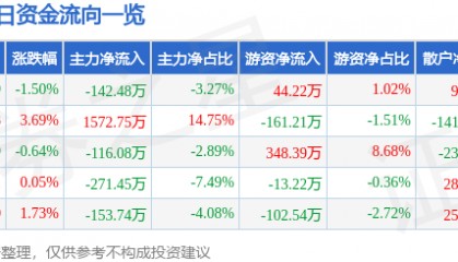 股票行情快报：凤凰光学（600071）4月2日主力资金净卖出142.48万元