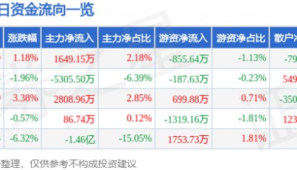 股票行情快报：长盛轴承（300718）6月4日主力资金净买入1649.15万元