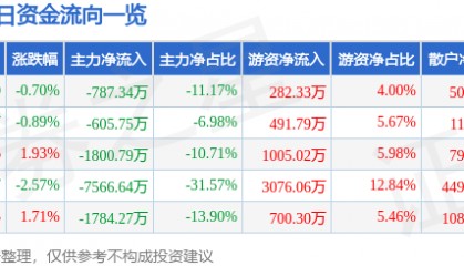 股票行情快报:鄂尔多斯(600295)9月10日主力资金净卖出787.34万元