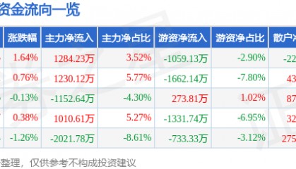 股票行情快报:新北洋(002376)8月18日主力资金净买入1284.23万元