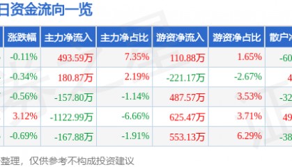 股票行情快报:鄂尔多斯(600295)7月7日主力资金净买入493.59万元