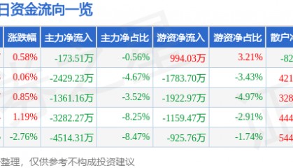 股票行情快报:华新水泥(600801)8月20日主力资金净卖出173.51万元