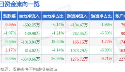 股票行情快报:鄂尔多斯(600295)8月28日主力资金净卖出602.25万元
