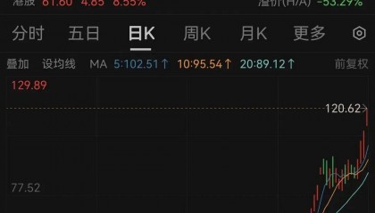 第一大股东“清仓”，680亿巨头却大涨3倍