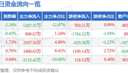 股票行情快报:中船防务(600685)7月31日主力资金净卖出5207.31万元
