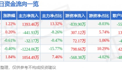 股票行情快报:三友化工(600409)7月8日主力资金净买入1393.46万元