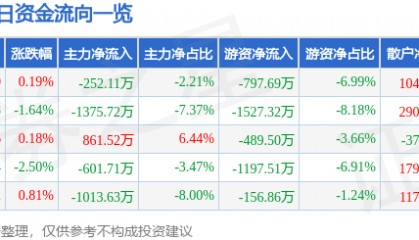 股票行情快报:乐山电力(600644)9月30日主力资金净卖出252.11万元