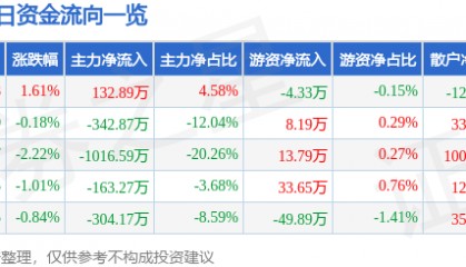 股票行情快报:新华百货(600785)6月23日主力资金净买入132.89万元