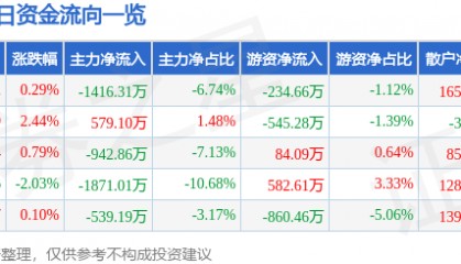 股票行情快报:天音控股(000829)8月19日主力资金净卖出1416.31万元