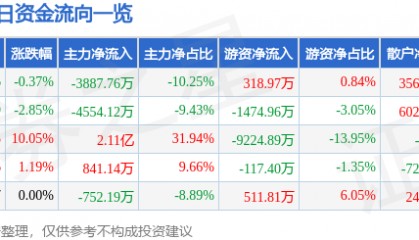 股票行情快报:正虹科技(000702)8月12日主力资金净卖出3887.76万元