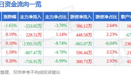 股票行情快报:天音控股(000829)8月8日主力资金净卖出553.02万元
