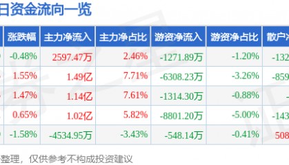 股票行情快报:山西汾酒(600809)6月19日主力资金净买入2597.47万元